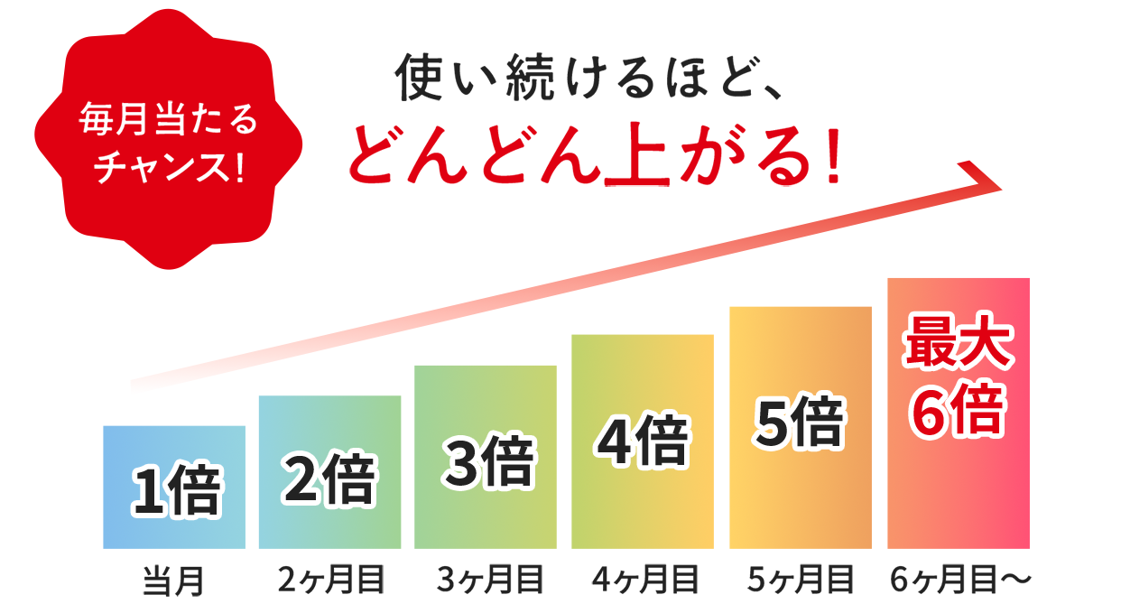 毎月当たるチャンス!使い続けるほど、どんどん上がる！最大6倍
